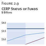 CERP Status of Funds