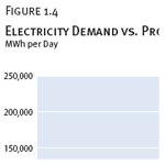 Electricity Demand vs. Production, 1980–2008