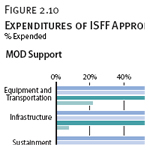 Expenditures of ISFF Appropriations, by Year Appropriated and Sub-activity Group