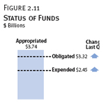 Status of ESF Funds
