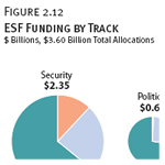 ESF Funding by Track