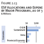 ESF Allocations and Expenditures by Major Programs, as of 3/31/2009