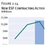 New ESF Contracting Actions, by Quarter