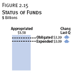 Status of CERP Funds