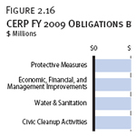 CERP FY 2009 Obligations by Project Type, as of 12/31/2008