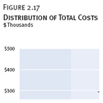 Distribution of Total Costs for Ongoing CERP Project Activities, by Quarter, 2004–2009