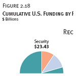 Cumulative U.S. Funding by Reconstruction Area and Sector