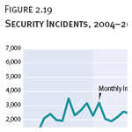 Security Incidents, 2004-2009