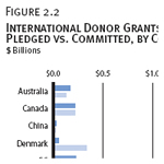 International Donor Grants Pledged vs. Committed, by Country