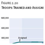 Troops Trained and Assigned, by Quarter, 2005–2009