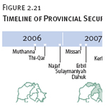 Timeline of Provincial Security Control by GOI