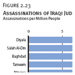 Assassinations of Iraqi Judges and Court Staff Since 2003, by Province