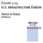 U.S. Infrastructure Funding