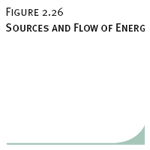 Sources and Flow of Energy in Iraq