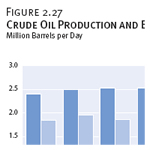 Crude Oil Production and Exports, 4/2008-3/2009