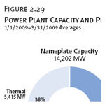 Power Plant Capacity and Production, by Plant Type