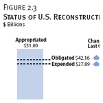 Status of U.S. Reconstruction Funding