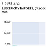 Electricity Imports, 7/2006-3/2009