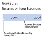 Timeline of Iraqi Elections