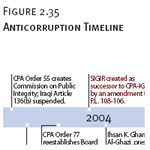 Anticorruption Timeline