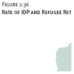 Rate of IDP and Refugee Return