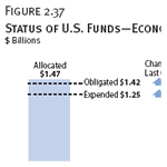 Status of U.S. Funds—Economy