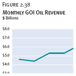 Monthly GOI Oil Revenue