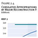 Cumulative Appropriations, Obligations, and Expenditures, by Major Reconstruction Fund, 2004-2009