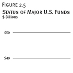 Status of Major U.S. Funds by Fiscal Year