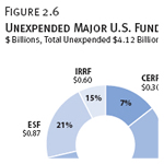 Unexpended Major U.S. Funds