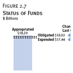 Status of IRRF 2 Funds