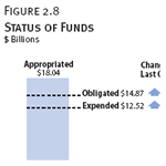 Status of ISFF Funds