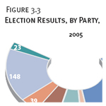 Election Results, by Party, 2005 and 2009