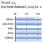 Election Turnout, 2005 vs. 2009