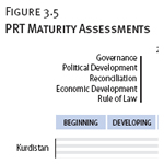 PRT Maturity Assessments