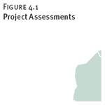 Project Assessments