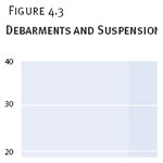 Debarments and Suspensions, by Quarter 2005–2009