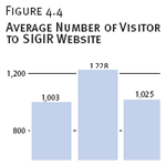 Average Number of Visitors per Day to SIGIR Website