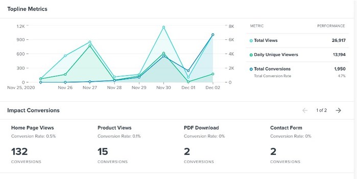 Trending conversions in Cision Impact