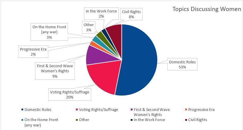 Pie chart showing the percentages of topics about women in state standards.