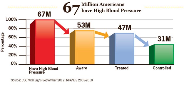 67 Million Americans have High Blood Pressure. 67 Million Americans have High Blood Pressure.