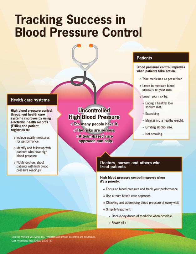 We need to get to the heart of uncontrolled high blood pressure—too many people have it, the risks are serious and a team-based care approach can help. We need to get to the heart of uncontrolled high blood pressure—too many people have it, the risks are serious and a team-based care approach can help.