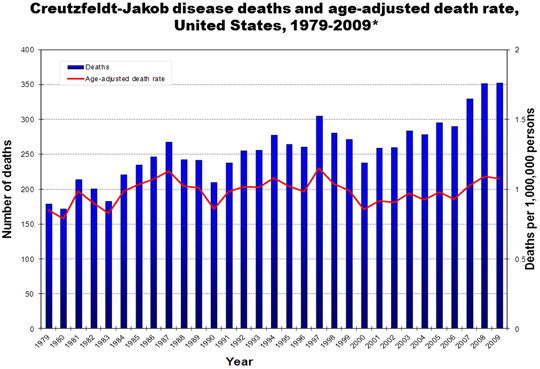 This graph demonstrates the annual deaths related to Creutzfeldt-Jakob disease in the United States from 1979 - 2009.